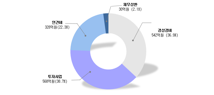 투자사업 568억원(38.7%), 경상경비 542억원(36.9%), 인건비 328억원(22.3%), 채무상환 30억원(2.1%)