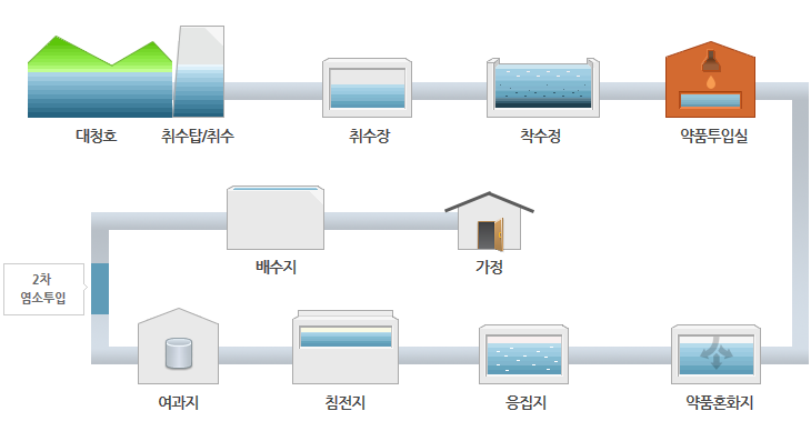 수돗물생산과정 대청호에서 취수탑으로 취수한 다음 취수장 다음 착수정 다음 약품투입실 다음 약품혼화지 다음 응집지 다음 침전지 다음 여과지 2차염소투입 다음 배수지 다음 가정으로