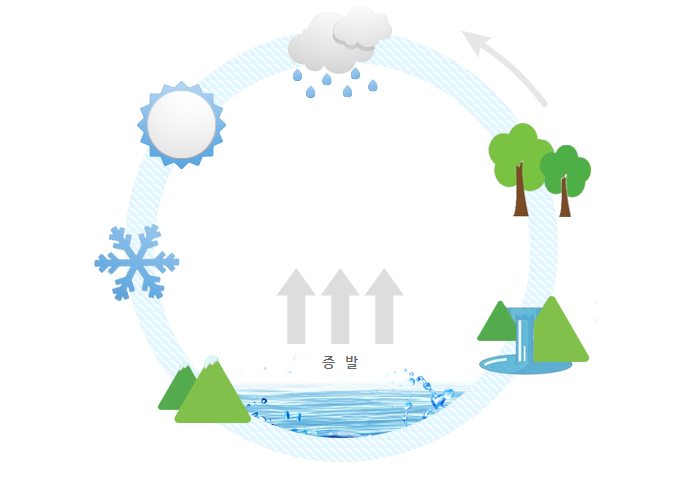 물은 증발하였다가 구름이 형성되고 눈이나 비로 육지로 떨어져 일부는 증발하여 구름이 되고 일부는 바닷물됩니다.