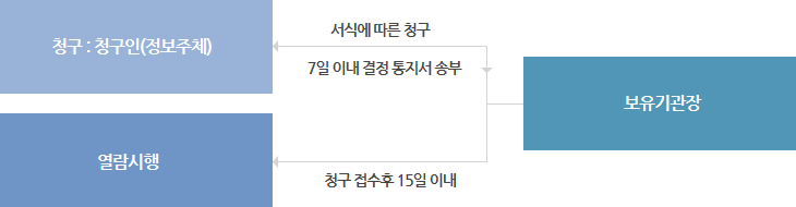 청구:청구인(정보주체) 서실에 따른 청구를 보유기관장이 하고 7일 이내 결정 통지서를 송부 후 열람시행은 청구 접수후 15일이내