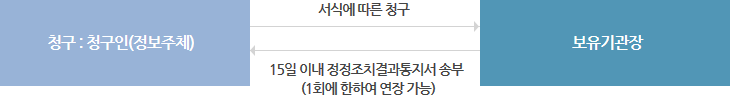 청구:청구인(정보주체)와 서식에 따른 청구 및 15일이내 정정조치결과통지서 송부(1회에 한하여 연장가능) 를 보유기관장에게 청구