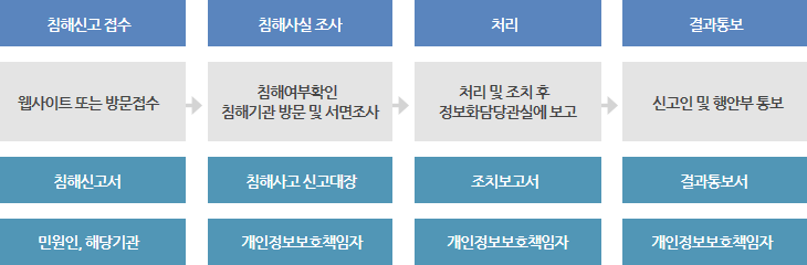 1. 침해신고 접수(웹사이트 또는 방문접수, 침해신고서, 민원인 해당기관) 2. 침해사실 조사(침해여부확인 침해기관 방문 및 서면조사, 침해사고 신고대장, 개인정보보호책임자) 3. 처리(처리 및 조치 후 정보화담당관실에 보고, 조치보고서, 개인정보보호책임자) 4. 결과통보(신고인 및 행안부 통보, 결과통보서, 개인정보보호책임자) 순으로 처리