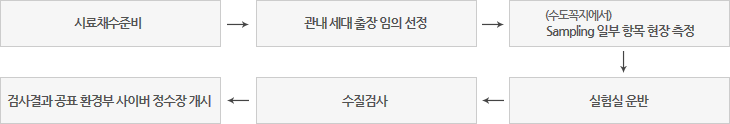 시료채수 준비→관내세대 출장 임의 선정→(수도꼭지에서)Sampling 일부 항목 현장측정→실험실 운반→수질검사→검사결과공표 환경부 사이버정수장 개시
