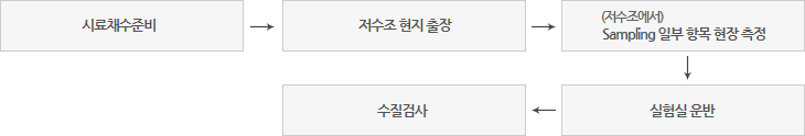 시료채수 준비→정수장 현지출장→(저수조에서)Sampling 일부 항목 현장측정→실험실 운반→수질검사