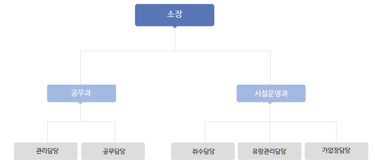 소장님 산하 관리담당과 연구분석과로 이우러 져 있고 연구분석과는 연구기획팀, 수질분석팀, 수처리연구팀, 급수관리팀으로 이루어져 있음