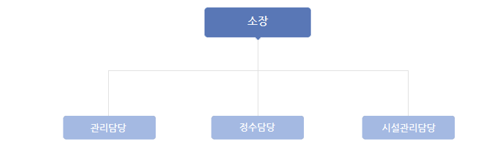 소장님 산하 관리담당, 정수담당, 시설관리담당이 있음