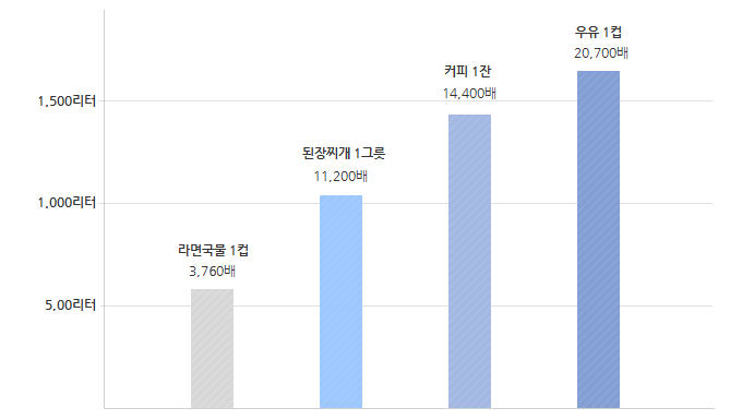 라면국물 1컵에 3,760배 / 된장찌개 1그릇에 11,200배 / 커피 1잔에 14,400배 / 우유 1컵에 20,700배