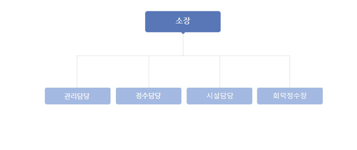 소장님 밑으로관리담당, 정수담당, 시설담당, 회덕정수장 있음