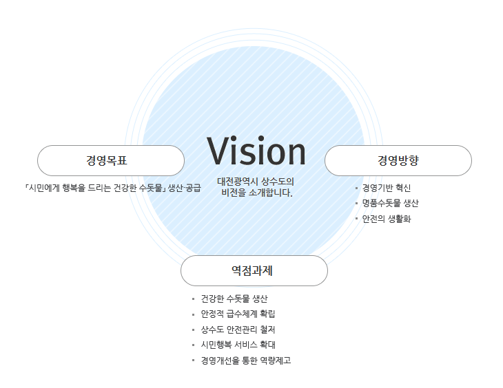 경영목표:시민에게 행복을 드리는 건강한 수돗물 생산 · 공급, 경영방향:경영기반혁신,명품수돗물생산,안전의 생화화, 역점과제:건강한 수돗물생산, 안정적 급수체계 확립, 상수도 안전관리 철저, 시민행복 서비스 확대, 경영개선을 통한 역량제고