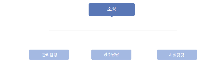 소장님밑으로 정수담당과 시설관리담당으로 이루어져 있음