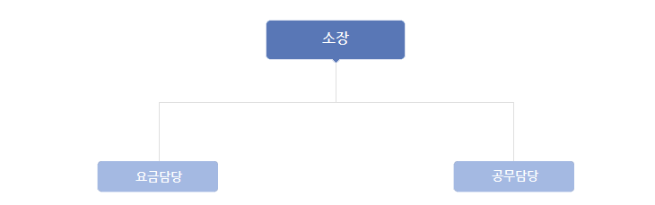 소장님 산하 관리담당, 요금담당, 공무담당으로 이루어져 있음