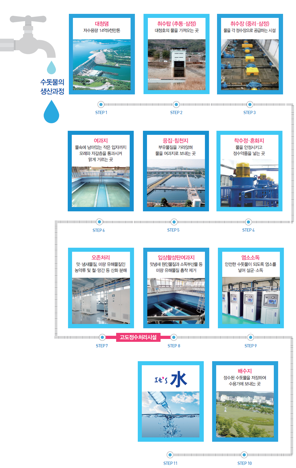 수돗물생산과정 대청호에서 취수탑으로 취수한 다음 취수장 다음 착수정 다음 약품투입실 다음 약품혼화지 다음 응집지 다음 침전지 다음 여과지 2차염소투입 다음 배수지 다음 가정으로