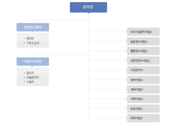 본부장 하위로 경영부(2개과:관리과, 기획요금과)와 기술부(3개과:급수과, 수실관리과, 시설과)가 존재하며 수도시설관리사업소, 송촌정수사업소, 월평정수사업소, 신탄진정수사업소, 수질연구소, 동부사업소, 중부사업소, 서부사업소, 유성사업소, 대덕사업소 총 10개의 사업소로 이루어져 있음