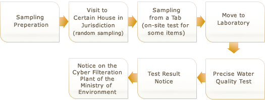 tab water process