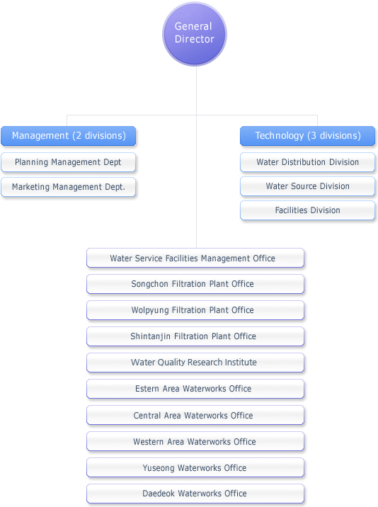 organization chart