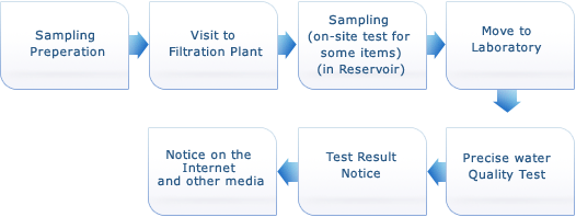 filteration process